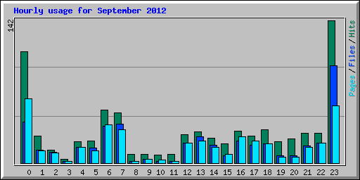 Hourly usage for September 2012