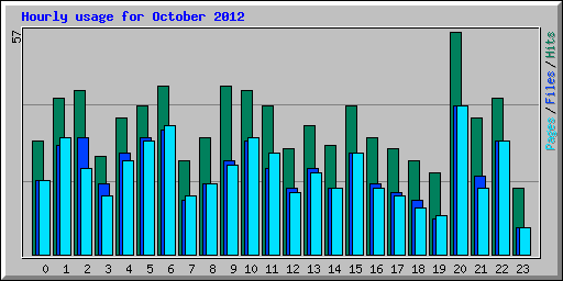 Hourly usage for October 2012