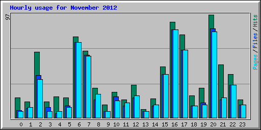 Hourly usage for November 2012