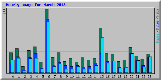 Hourly usage for March 2013