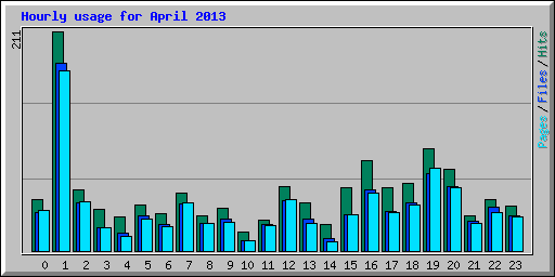 Hourly usage for April 2013