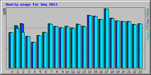 Hourly usage for May 2013