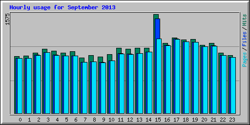 Hourly usage for September 2013