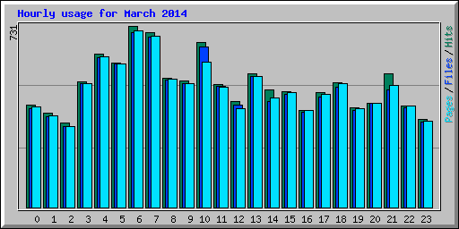 Hourly usage for March 2014