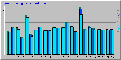 Hourly usage for April 2014