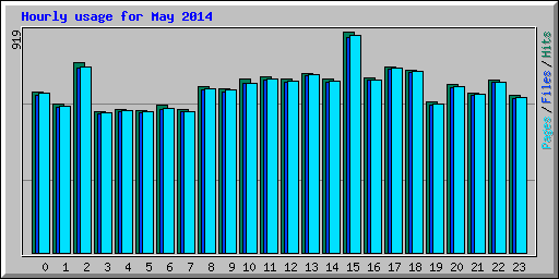 Hourly usage for May 2014