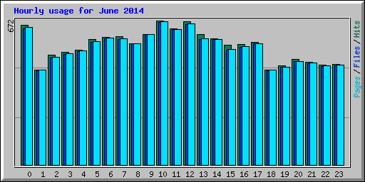 Hourly usage for June 2014