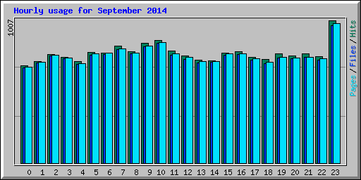 Hourly usage for September 2014