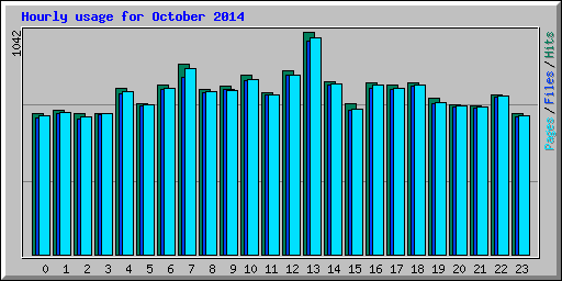 Hourly usage for October 2014