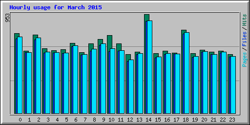 Hourly usage for March 2015