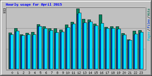 Hourly usage for April 2015