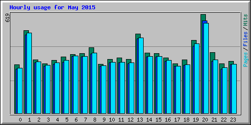 Hourly usage for May 2015