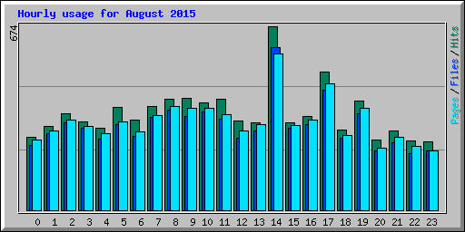 Hourly usage for August 2015