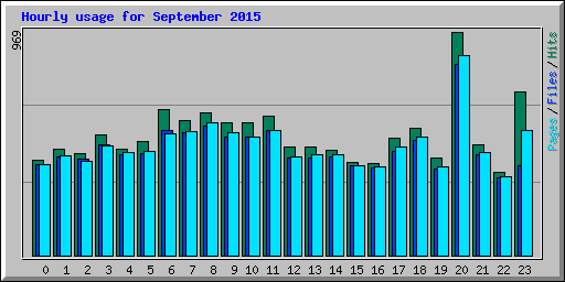 Hourly usage for September 2015