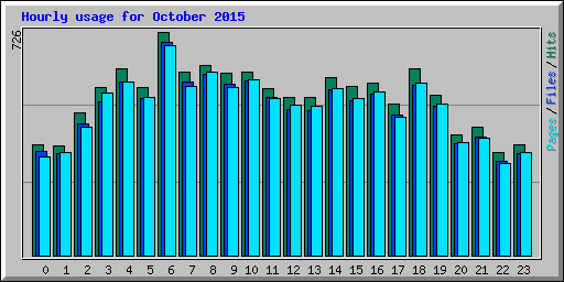 Hourly usage for October 2015