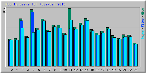 Hourly usage for November 2015