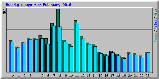 Hourly usage for February 2016