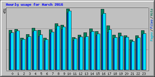 Hourly usage for March 2016