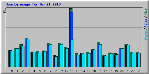 Hourly usage for April 2016