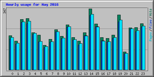 Hourly usage for May 2016