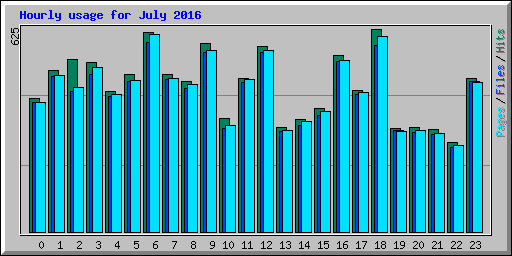 Hourly usage for July 2016