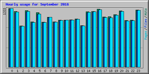 Hourly usage for September 2016