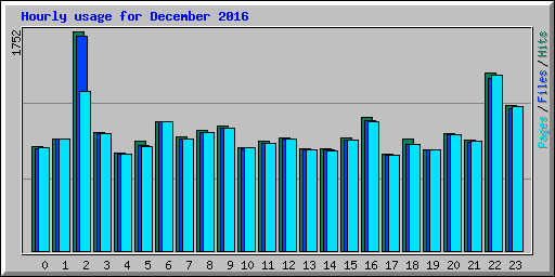 Hourly usage for December 2016