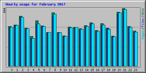 Hourly usage for February 2017