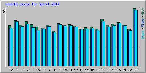 Hourly usage for April 2017