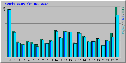 Hourly usage for May 2017