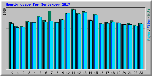 Hourly usage for September 2017