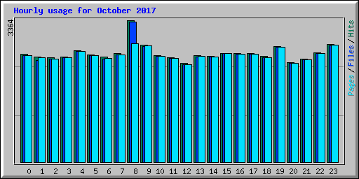 Hourly usage for October 2017