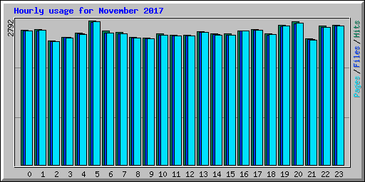 Hourly usage for November 2017