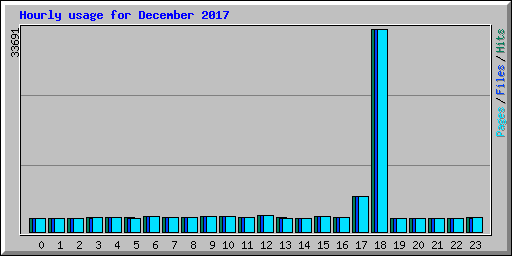 Hourly usage for December 2017