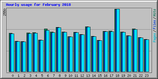 Hourly usage for February 2018