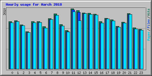 Hourly usage for March 2018