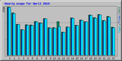 Hourly usage for April 2018