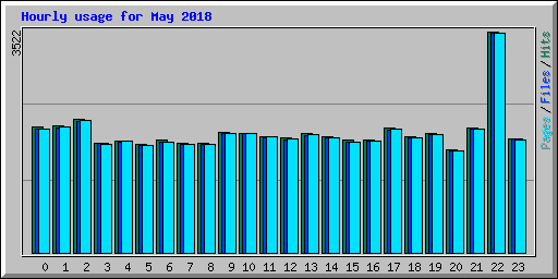 Hourly usage for May 2018