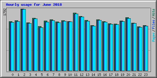 Hourly usage for June 2018