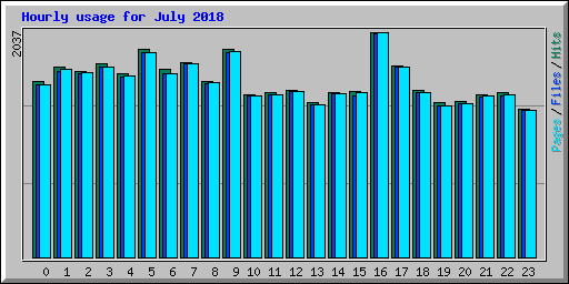 Hourly usage for July 2018