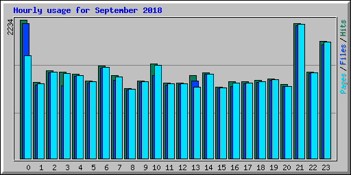 Hourly usage for September 2018