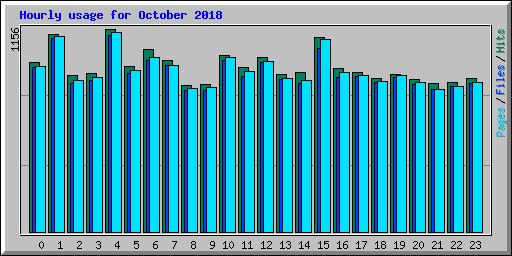 Hourly usage for October 2018