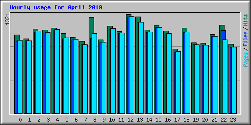 Hourly usage for April 2019