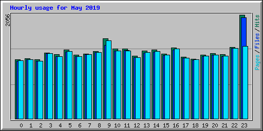 Hourly usage for May 2019