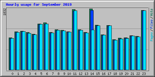 Hourly usage for September 2019