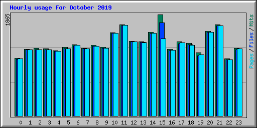 Hourly usage for October 2019