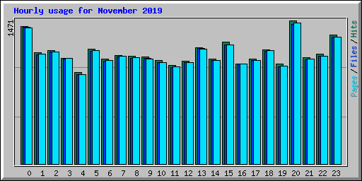 Hourly usage for November 2019