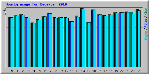 Hourly usage for December 2019