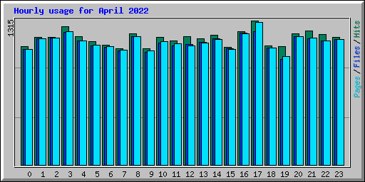 Hourly usage for April 2022