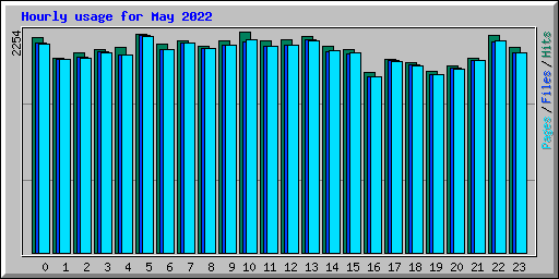 Hourly usage for May 2022